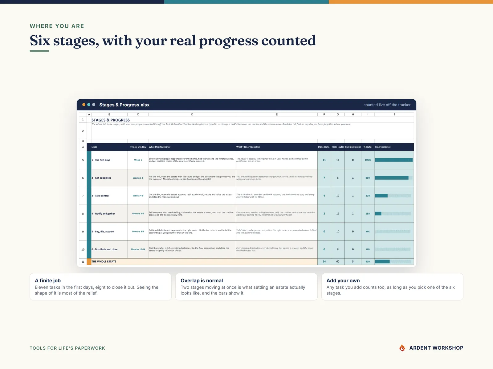 The Stages & Progress tab counting real progress through the six stages of settling an estate