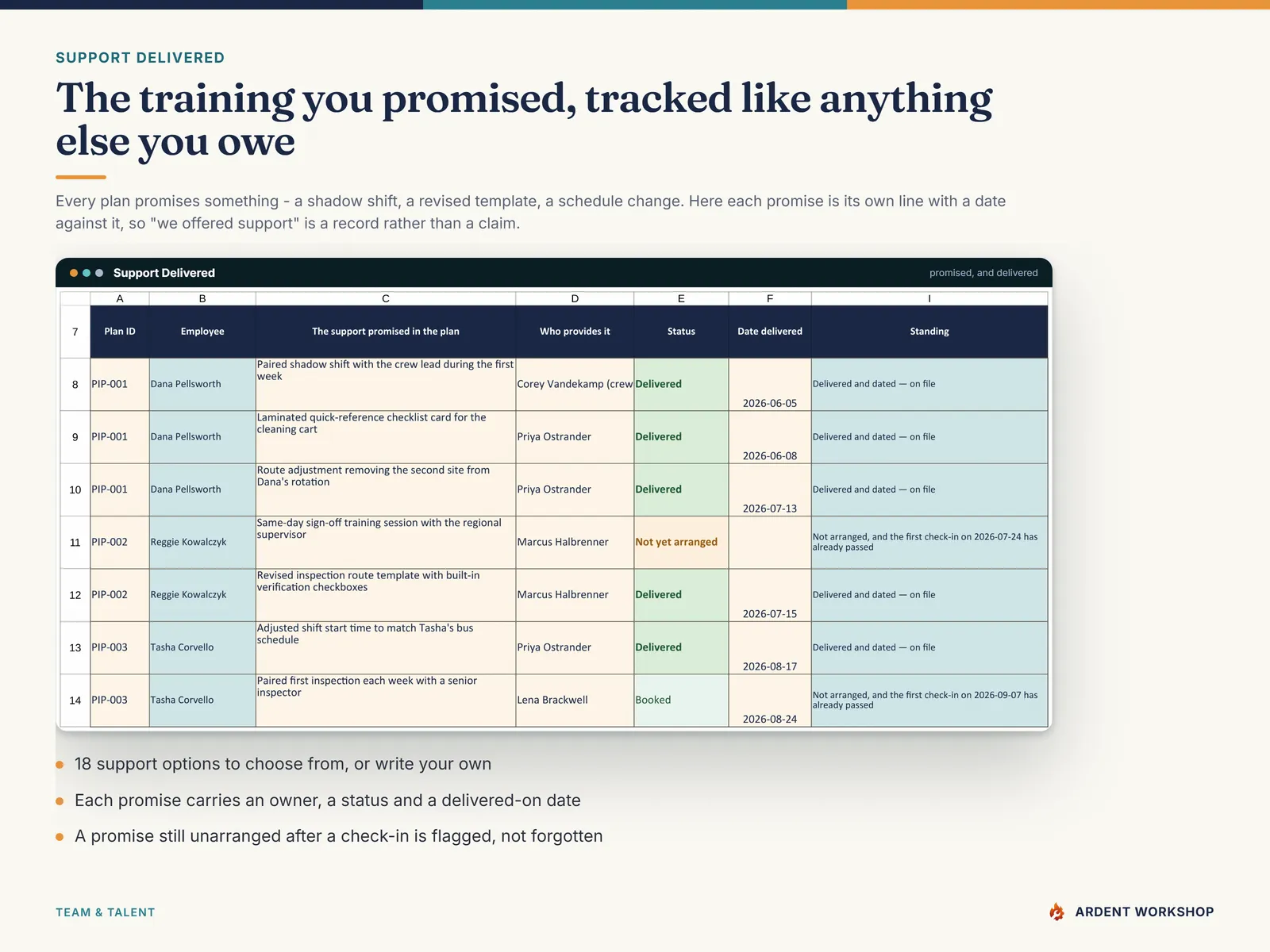 The Support Delivered tab — every promise made on a plan as its own line with an owner, a status, a delivered-on date and a standing that flags anything still unarranged