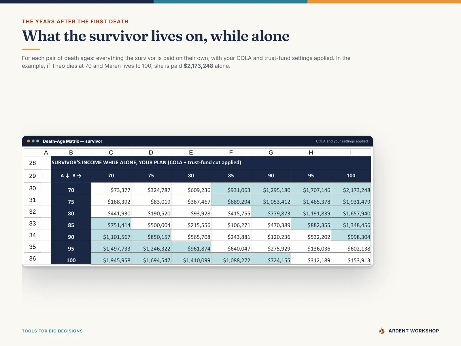 Death-Age Matrix survivor block - what the survivor is paid while alone for each pair of death ages, with COLA and trust-fund settings applied