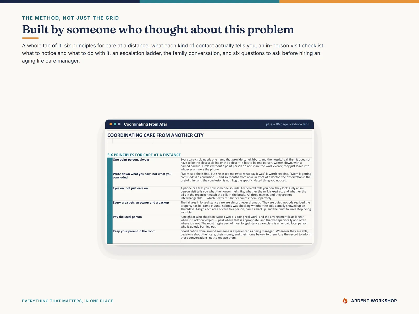 The Coordinating From Afar tab: principles, contact types, the areas of care, a visit checklist, and an escalation ladder