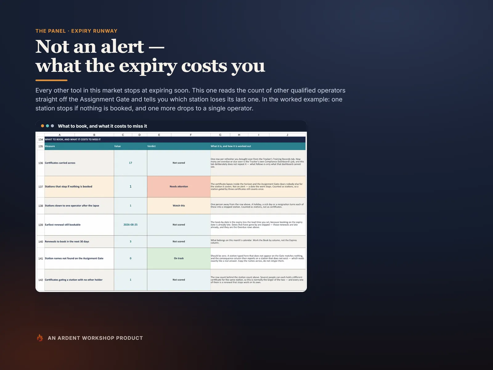 Expiry Runway detail — the date to book a renewal by before a station drops to zero qualified operators
