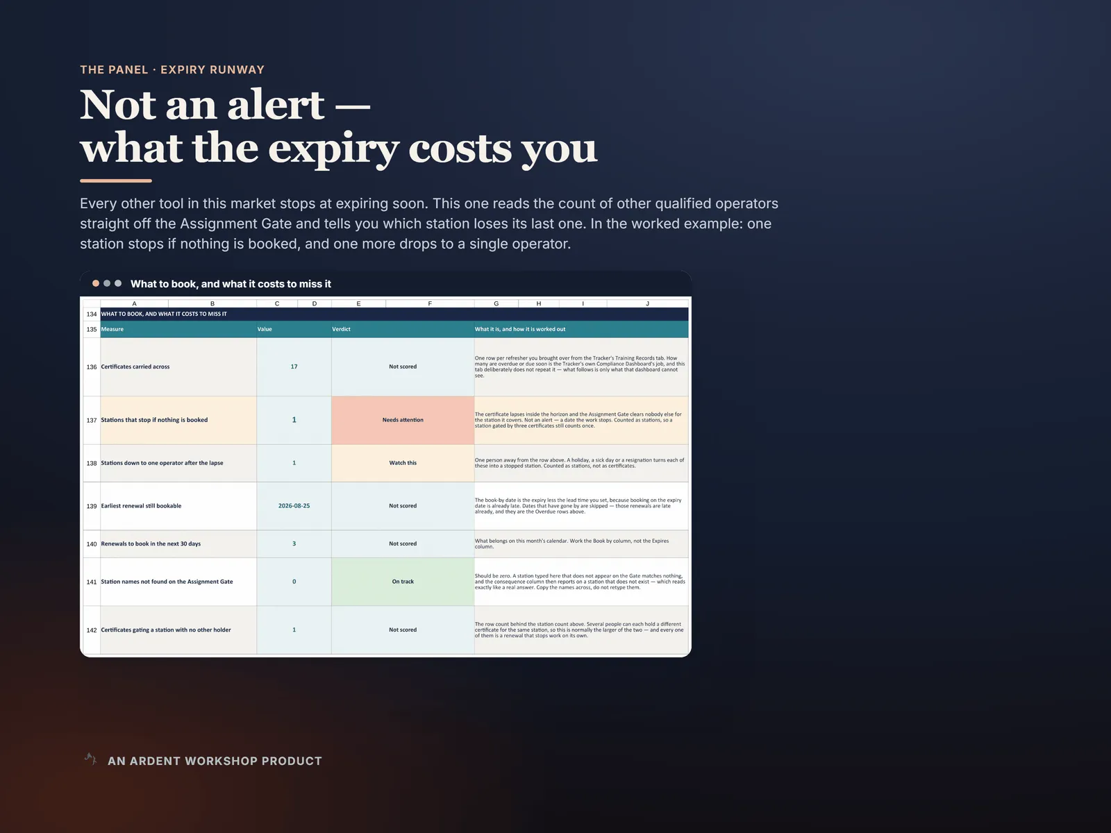 Expiry Runway detail — the date to book a renewal by before a station drops to zero qualified operators