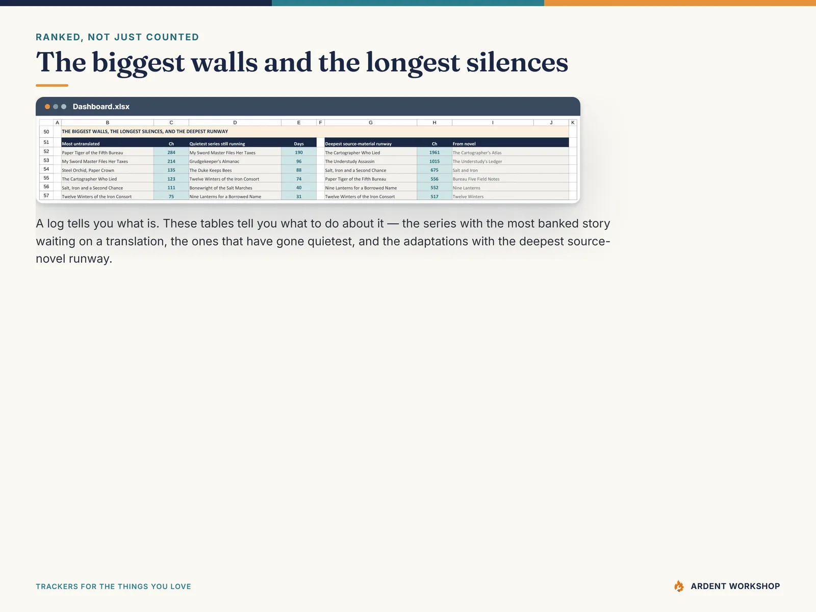 Dashboard tables ranking the biggest translation walls, the longest silences and the deepest source-novel runway