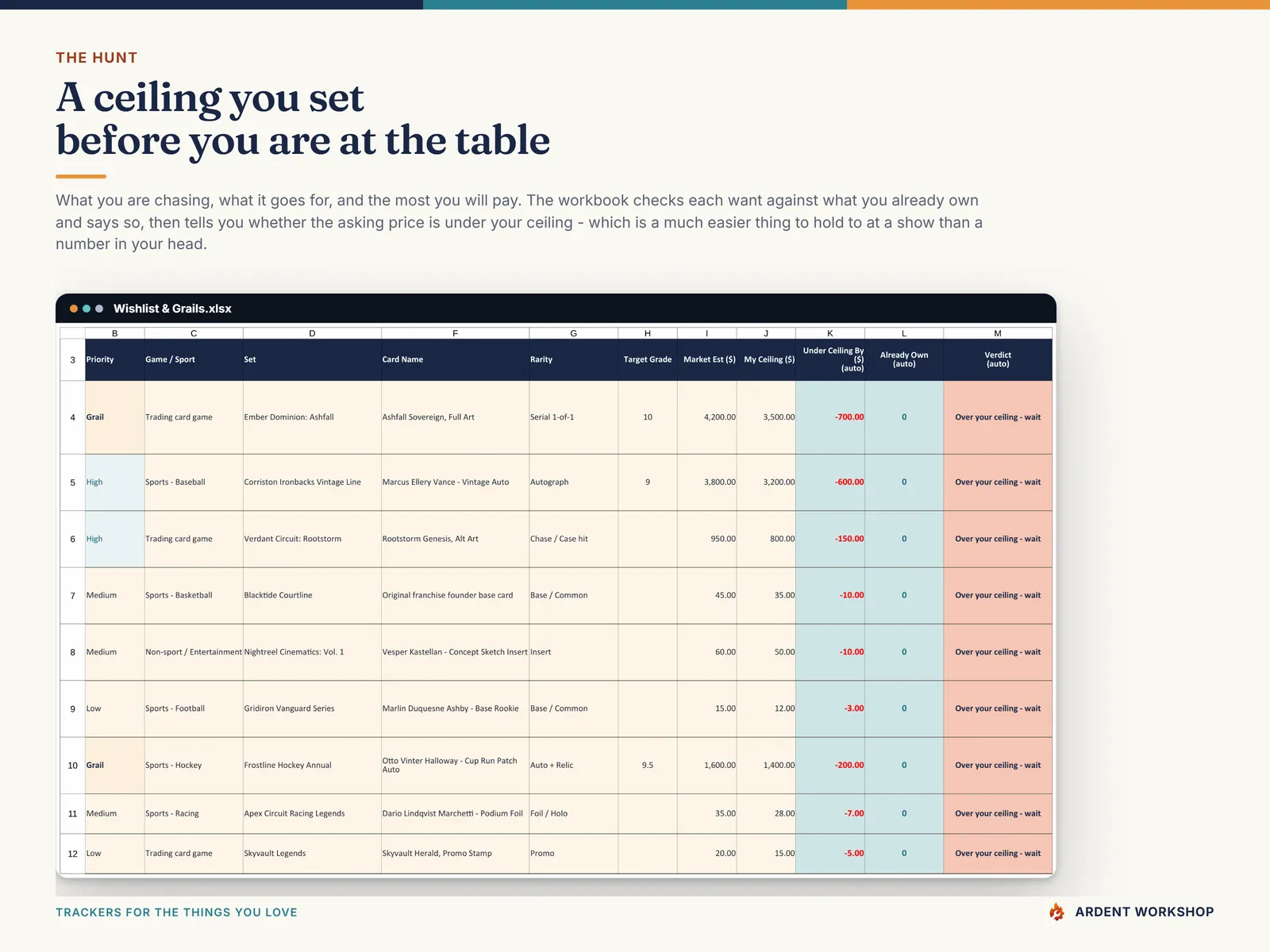 The Wishlist & Grails tab with a market estimate, your own ceiling, how far under it the card sits, and a check against what you already own