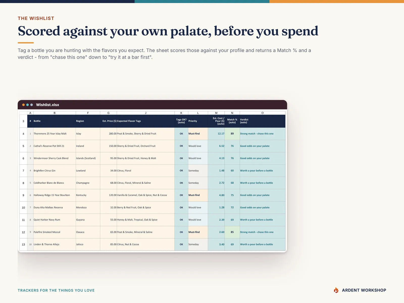 The Wishlist tab returning a Match % and a plain-language verdict for a bottle you have not tasted