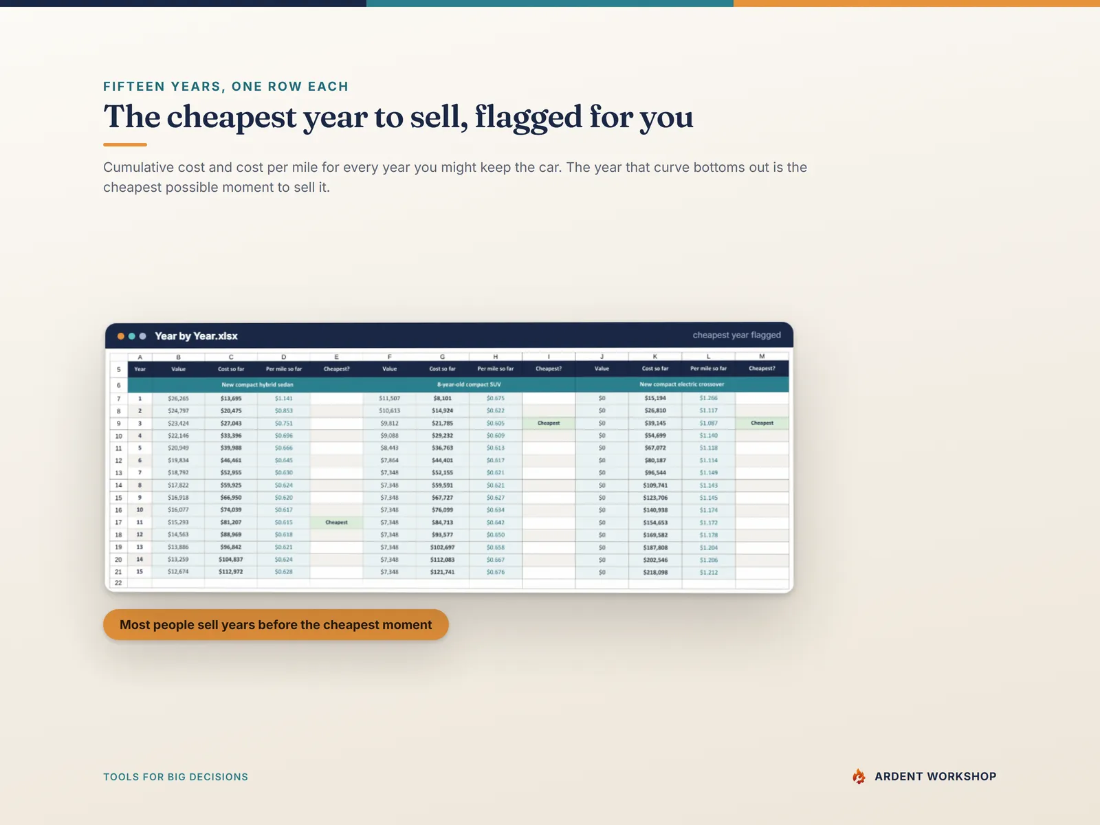 Year by Year tab — fifteen years of value, cumulative cost and cost per mile, with the cheapest year to sell flagged