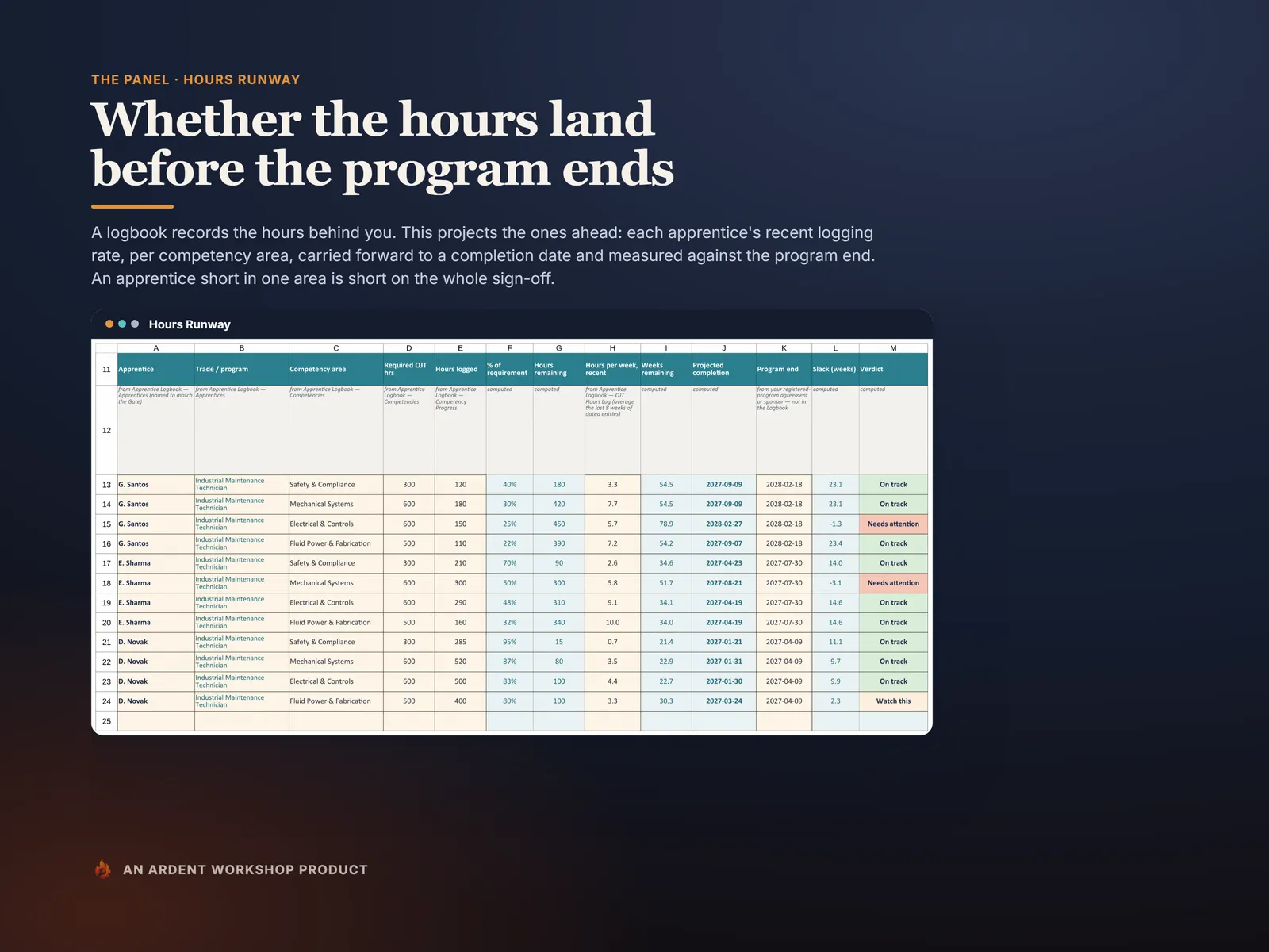 Hours Runway — each apprentice's logged on-the-job (OJT) hours projected against the program end