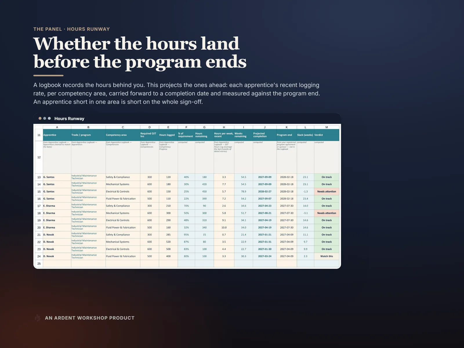 Hours Runway — each apprentice's logged on-the-job (OJT) hours projected against the program end