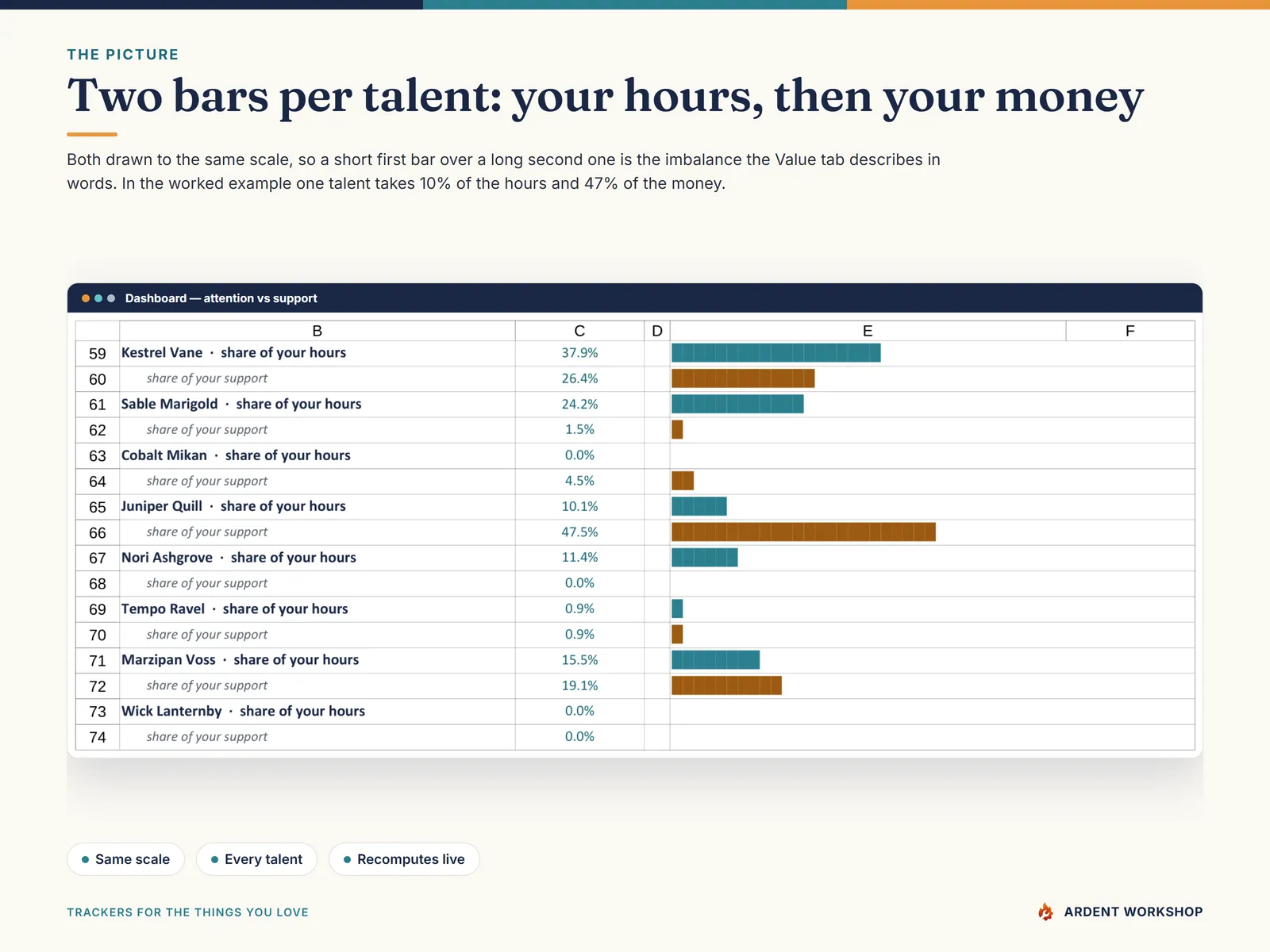 Paired bars per talent — the share of your hours above the share of your money, drawn to the same scale