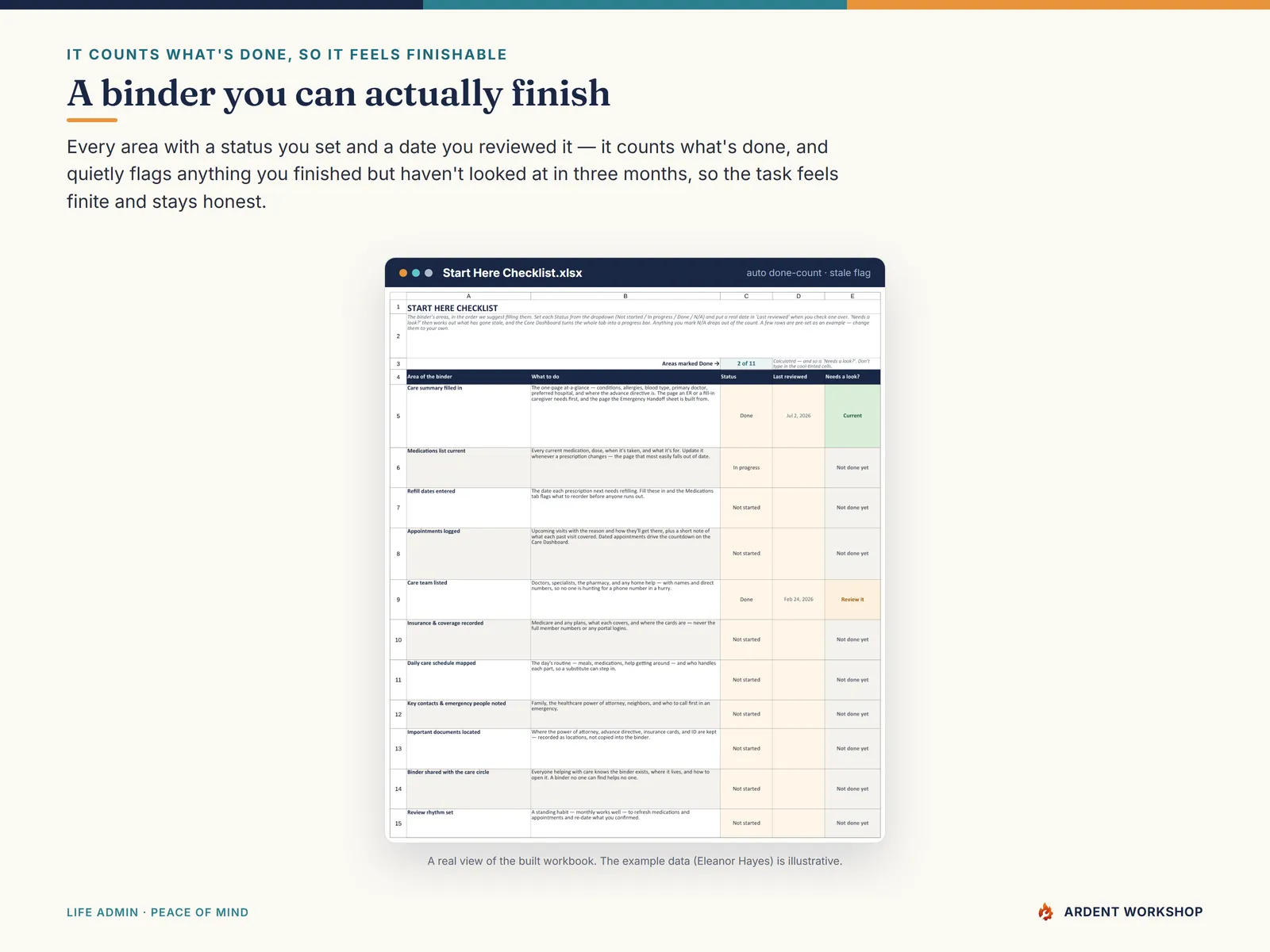 Caregiver Care Binder — the Start Here Checklist with a status for every area, a done-count, and a flag for anything not reviewed lately