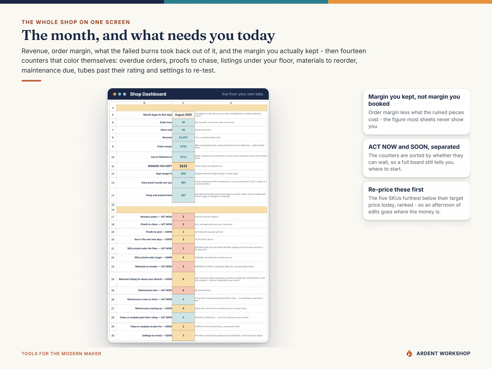 Shop Dashboard showing the month's revenue, the margin kept after failed burns, and the counters that need attention today