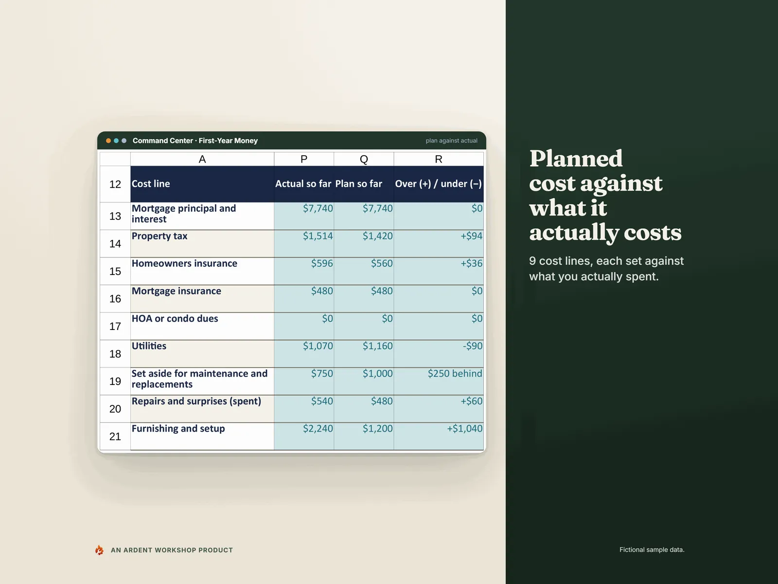 Planned cost against what it actually costs: First-Year Money's nine cost lines in sample figures, each with actual so far, plan so far and the amount over or under