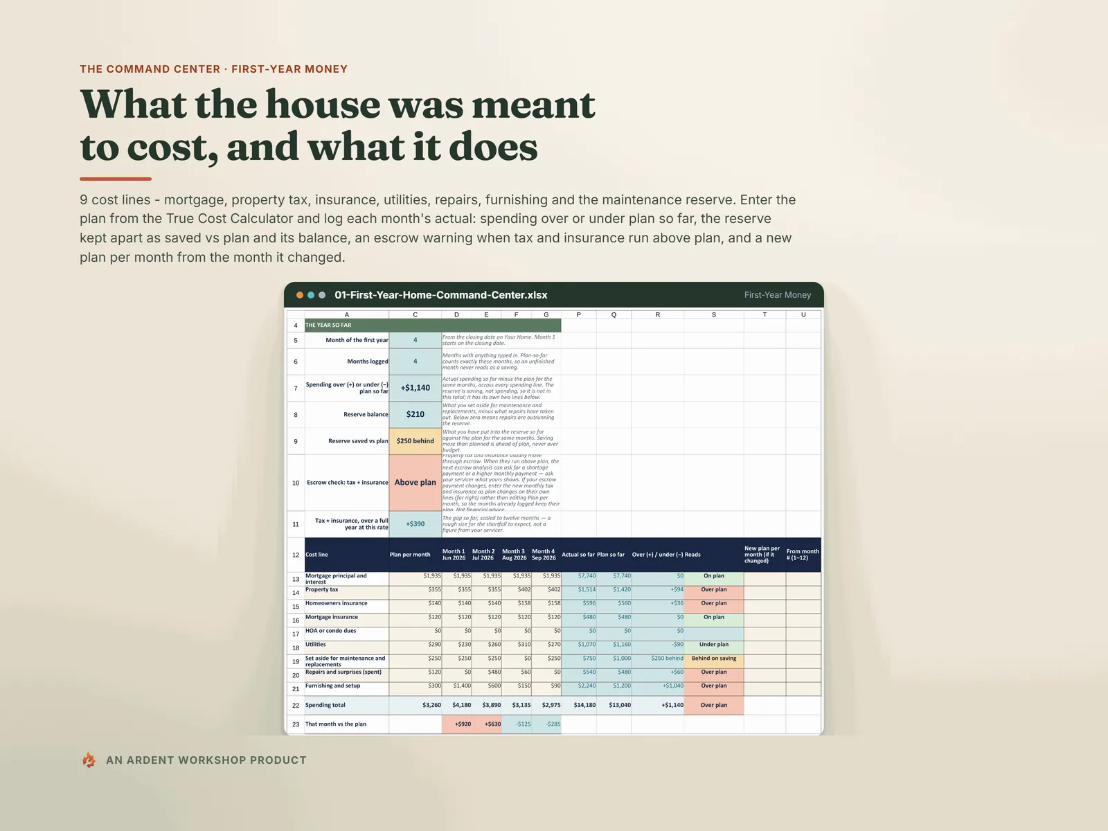 First-Year Money — spending vs plan by month on each cost line, the reserve balance and reserve saved vs plan, the escrow check, and columns for a new plan per month