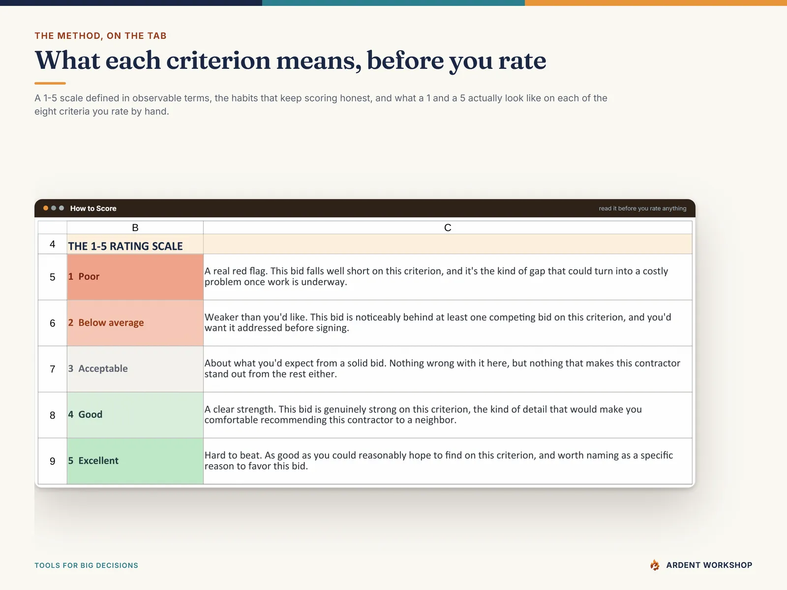 How to Score — the 1 to 5 rating scale defined in observable terms, from Poor through to Excellent
