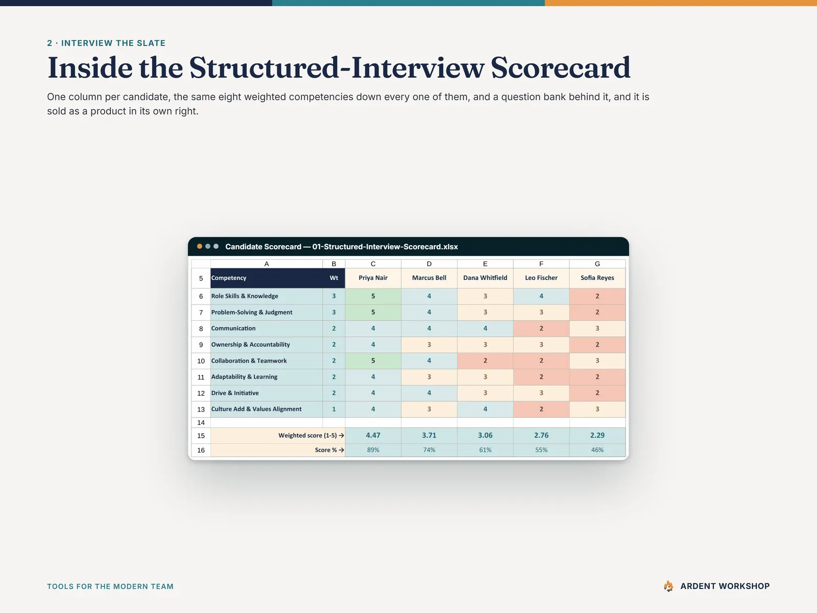 Inside the Structured-Interview Scorecard - one column per candidate across eight competencies