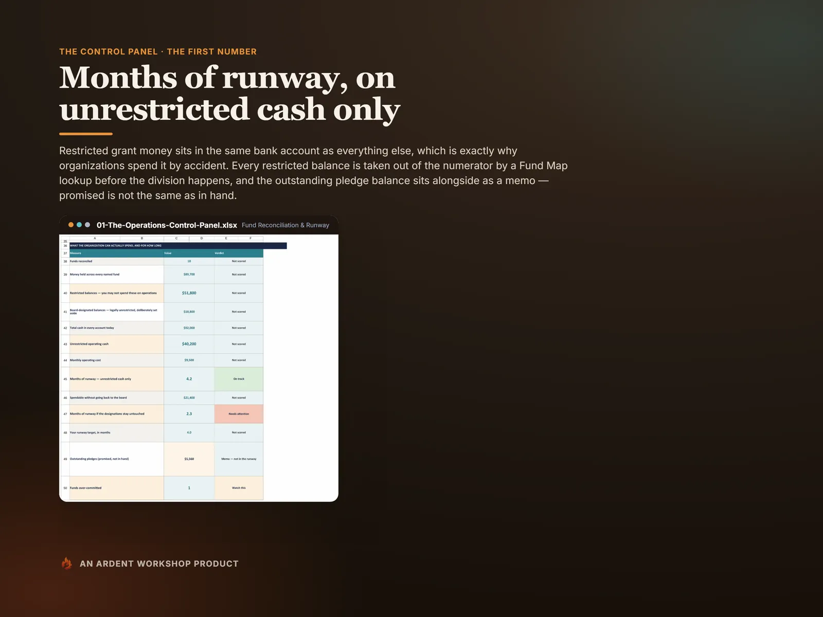 Months of runway computed on unrestricted operating cash only, with outstanding pledges held alongside as a memo