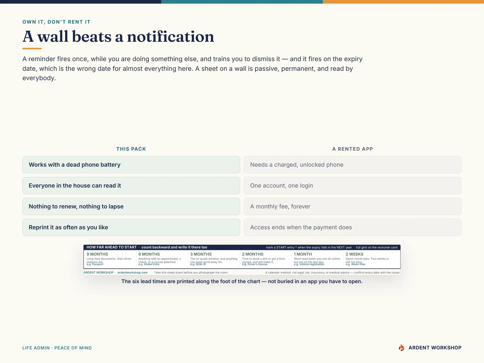 A wall beats a notification — a four-row comparison of this pack against a rented reminder app, starting with working when the phone battery is dead