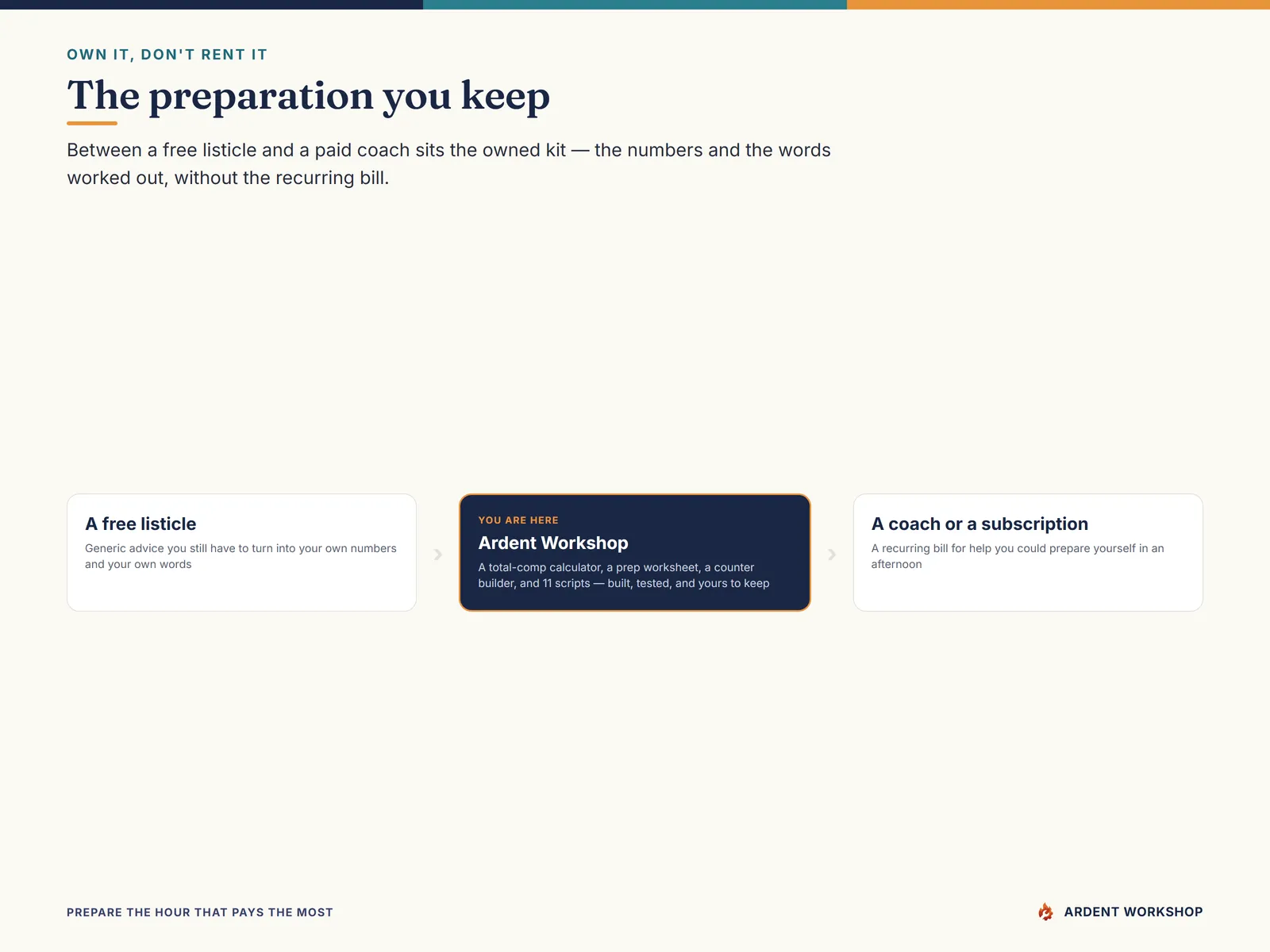 Own it, don't rent it — the owned negotiation kit between a free listicle and a paid coach