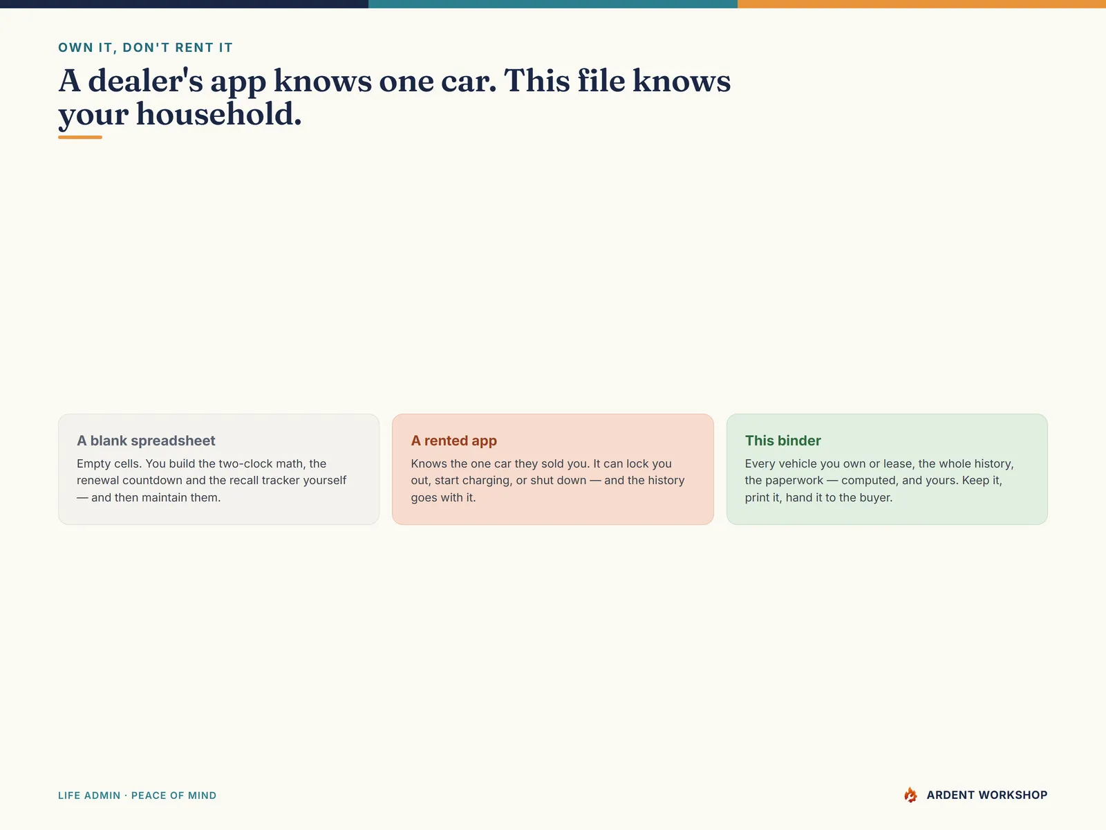 Own it, don't rent it — a blank spreadsheet versus a rented dealer app versus the Vehicle & Auto Records Binder you own