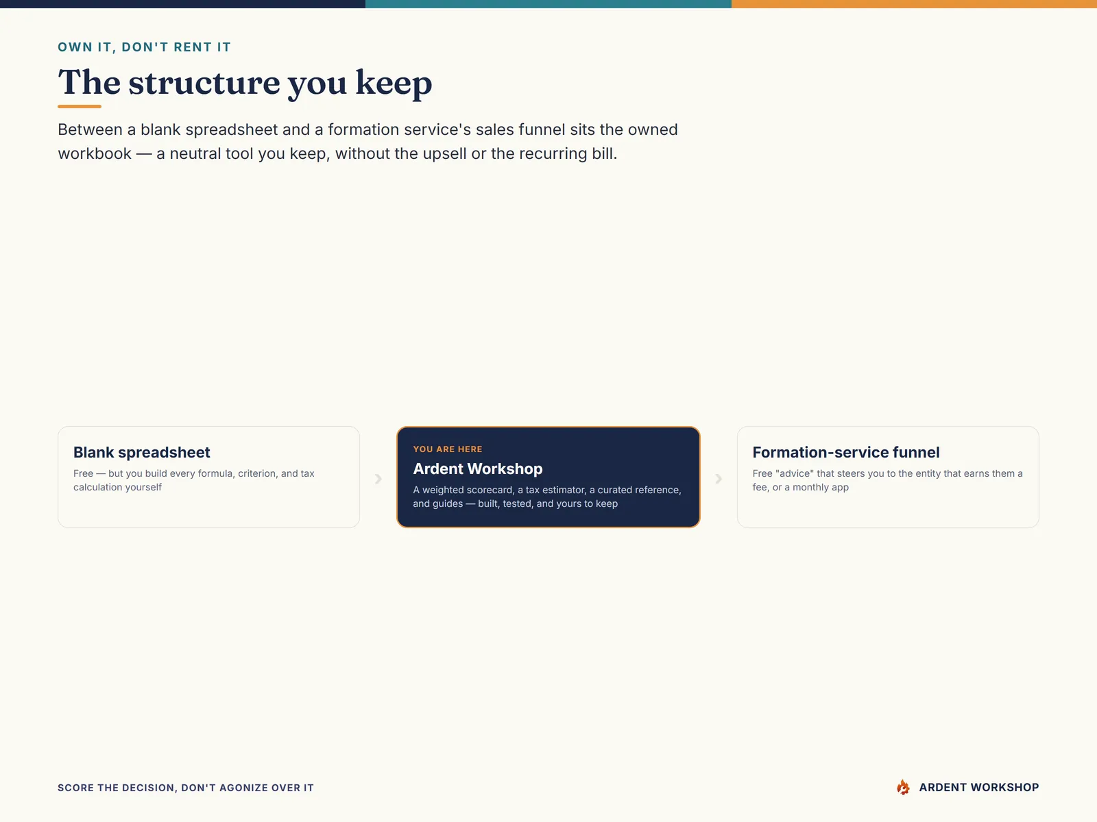 Own it, don't rent it — a workbook you keep, between a blank spreadsheet and a formation service's funnel