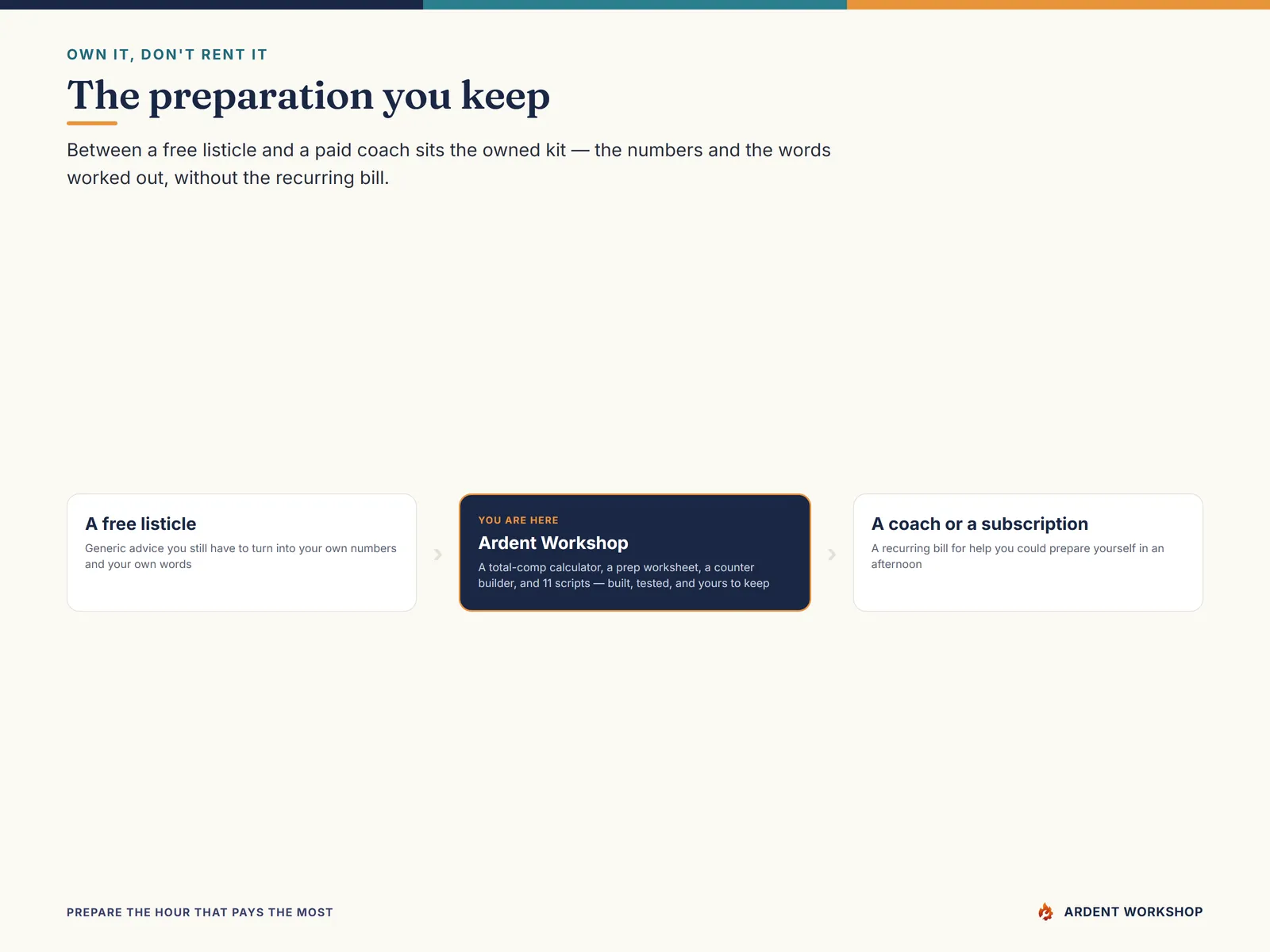 Own it, don't rent it — the owned negotiation kit between a free listicle and a paid coach