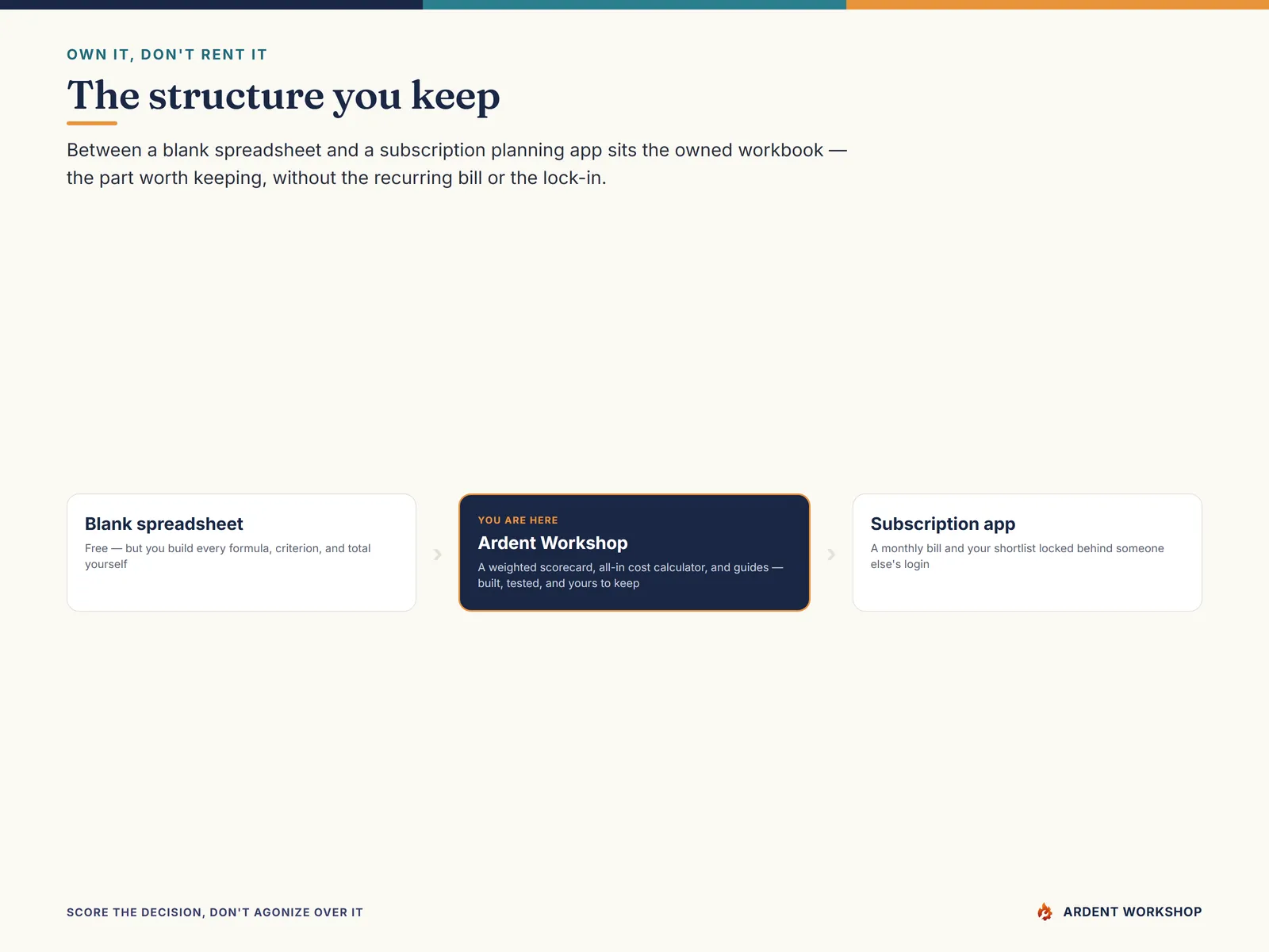 Own it, don't rent it — a workbook you keep, between a blank spreadsheet and a subscription app