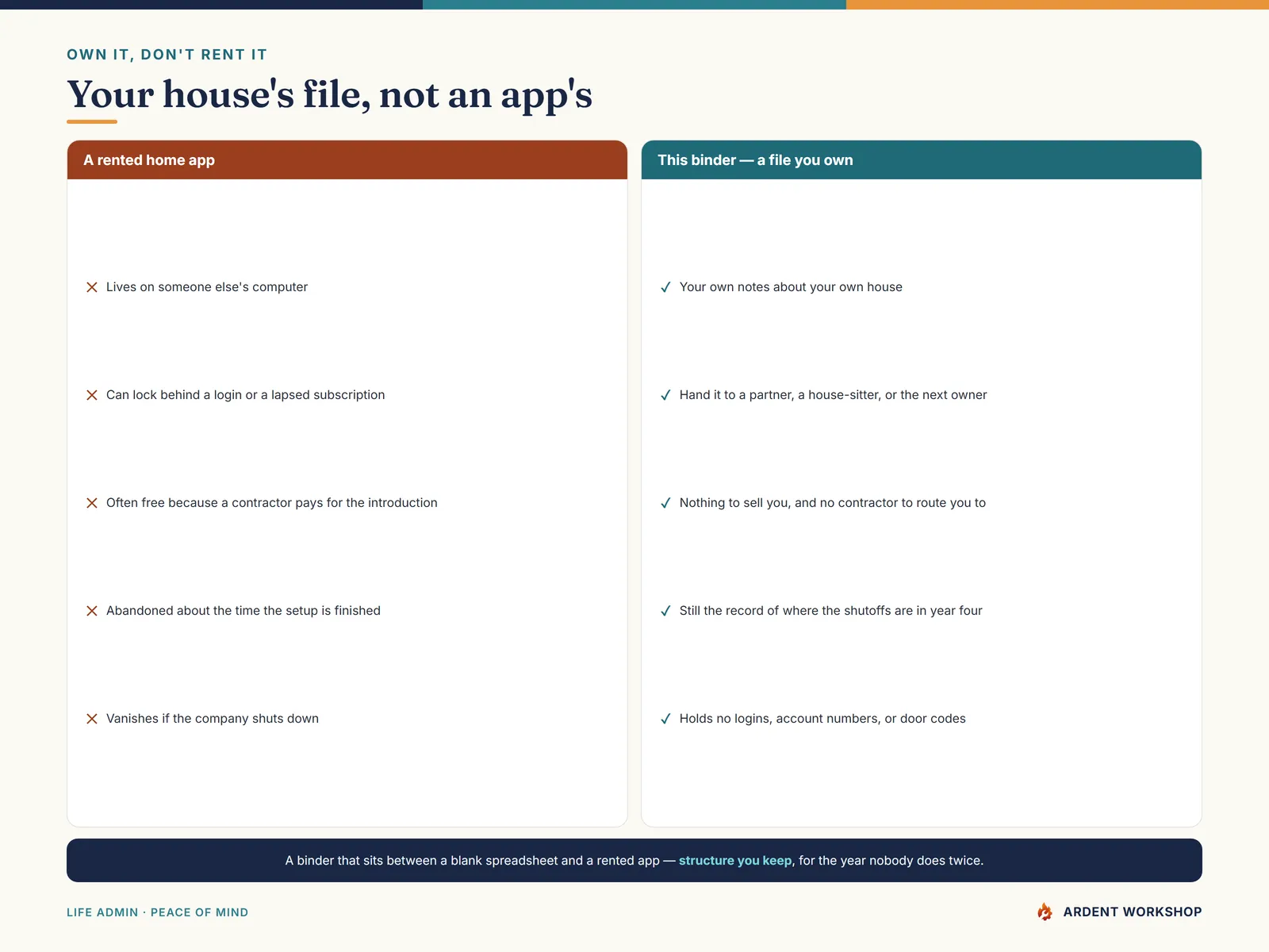 Own it, don't rent it — a home binder file you keep compared with a rented home-management app