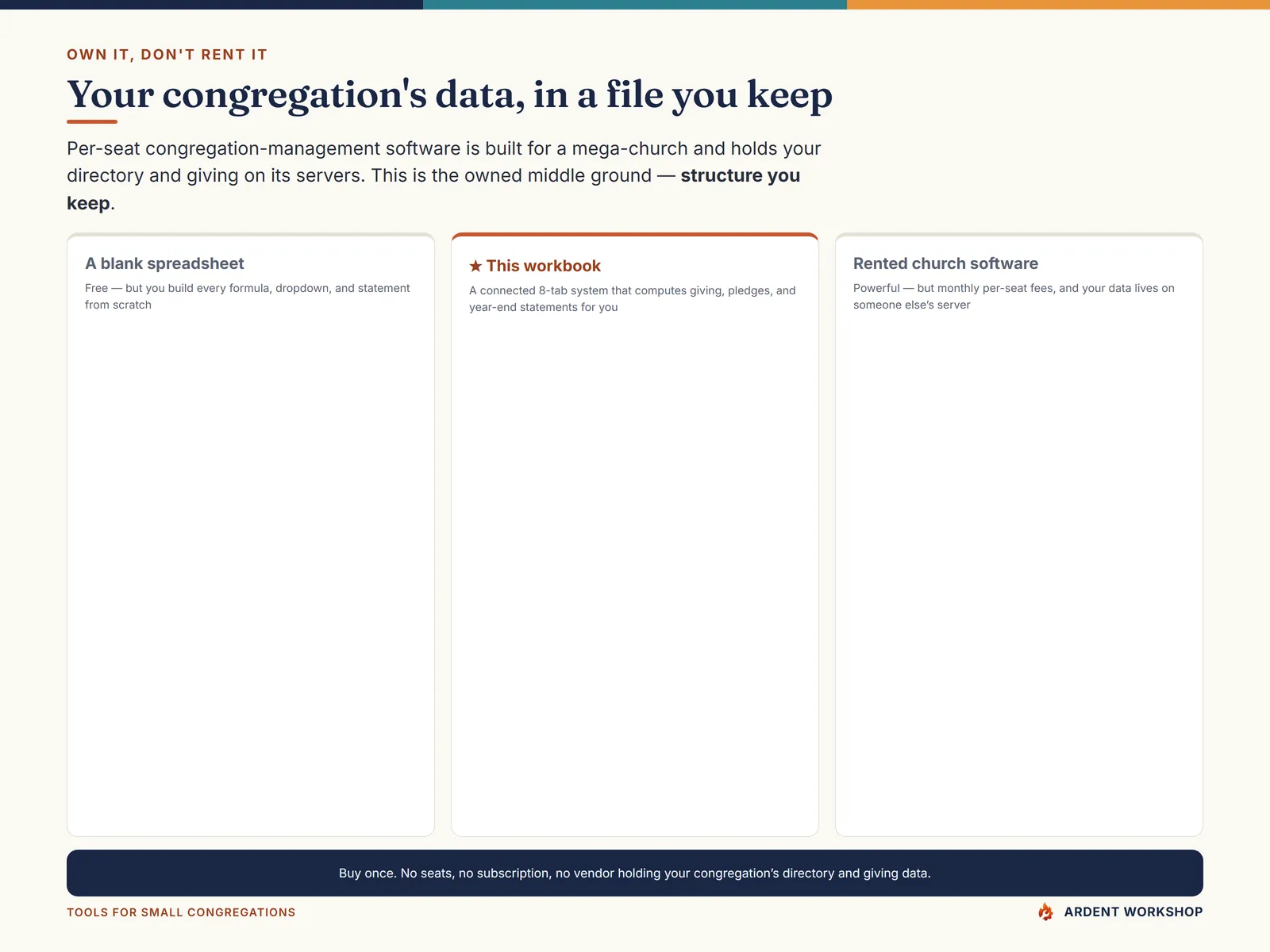 Own it, don't rent it — a congregation's data in a file you keep, not per-seat church software