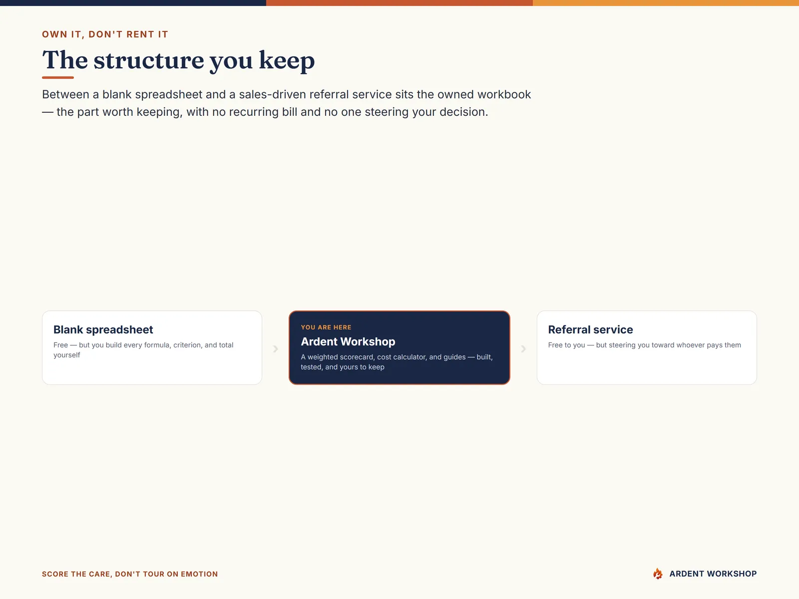 Own it, don't rent it — a workbook you keep, between a blank spreadsheet and a referral service
