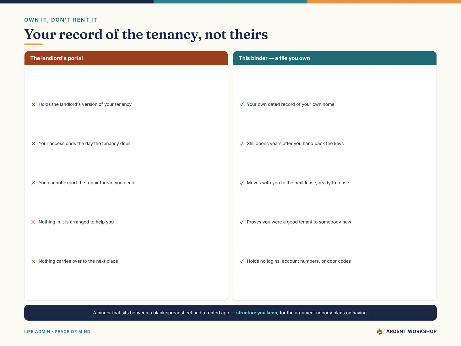 Own it, don't rent it — a renter's records file you keep compared with the landlord's tenant portal
