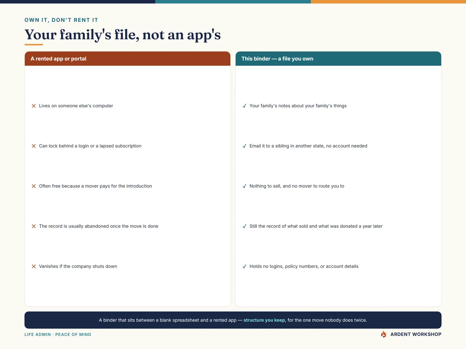 Own it, don't rent it — a downsizing file your family keeps, with no login and no subscription