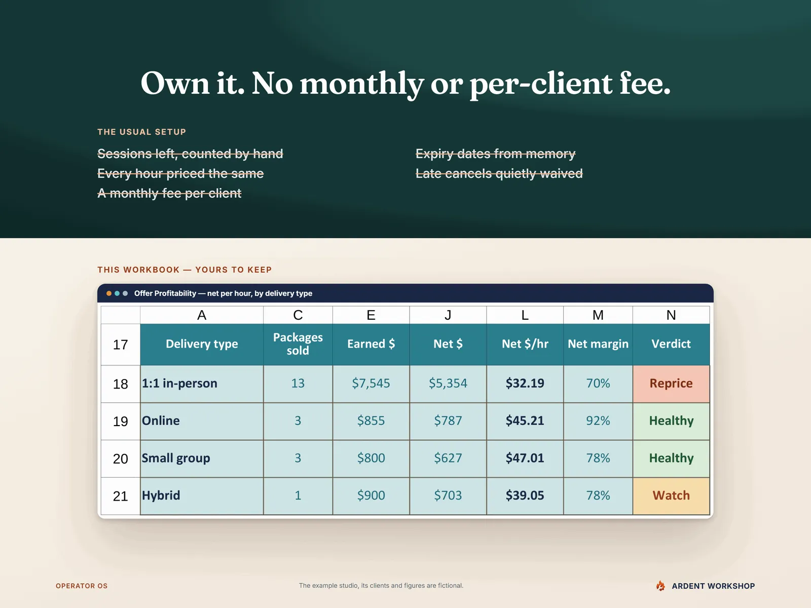 Own it, no monthly or per-client fee — the usual setup struck out (including sessions counted by hand, expiry dates from memory, a monthly fee per client) above Offer Profitability's net per hour by delivery type