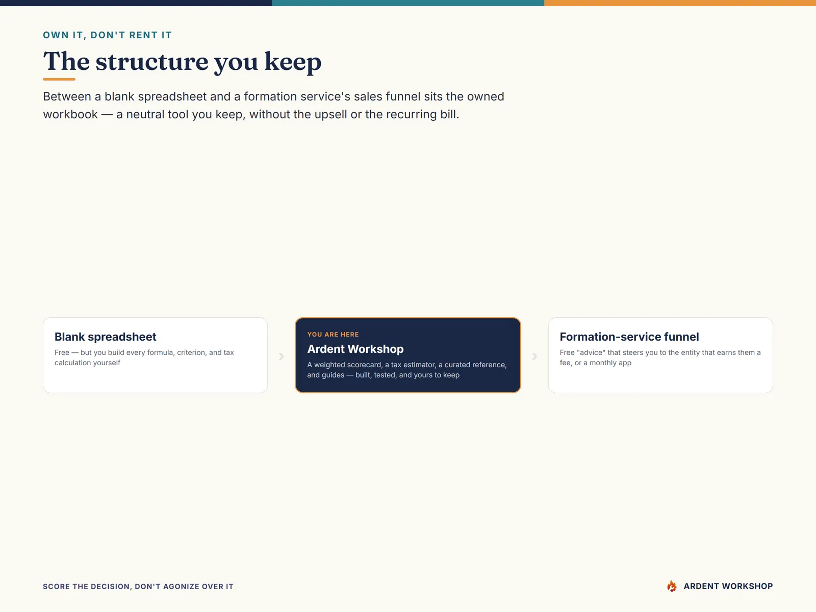 Own it, don't rent it — a workbook you keep, between a blank spreadsheet and a formation service's funnel