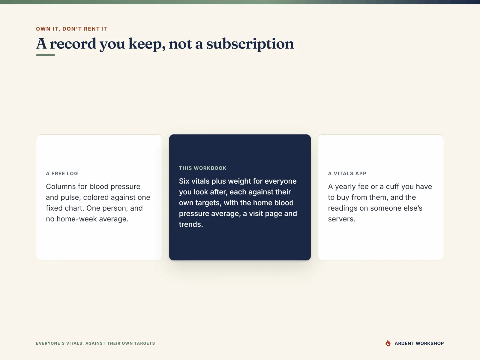 A record you keep, not a subscription - the Vital Signs Tracker beside a free one-person log colored against one fixed chart with no home-week average, and a vitals app with a yearly fee or a required cuff, data on their servers