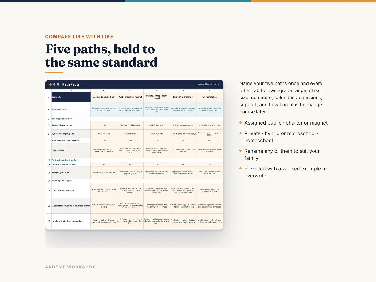 The Path Facts tab comparing grade range, class size, commute, calendar and admissions side by side