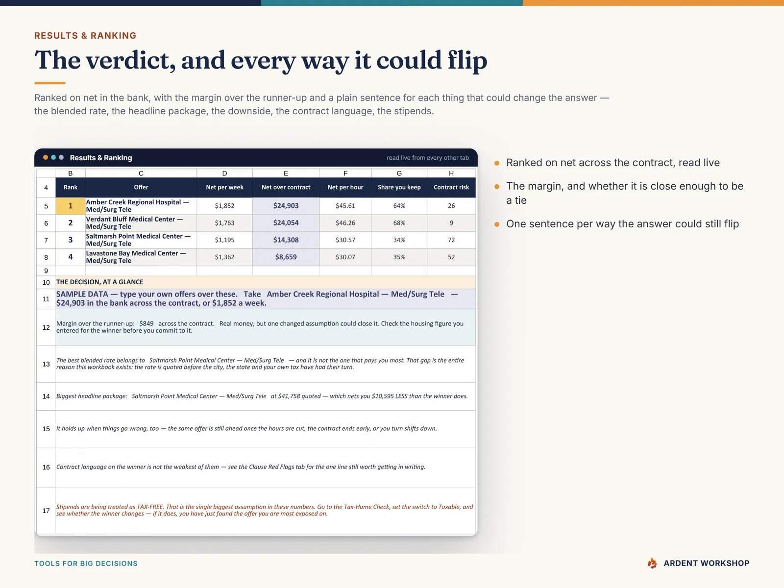 Results & Ranking tab — four assignment offers ranked on net in the bank, with the margin over the runner-up and a sentence for every way the answer could flip