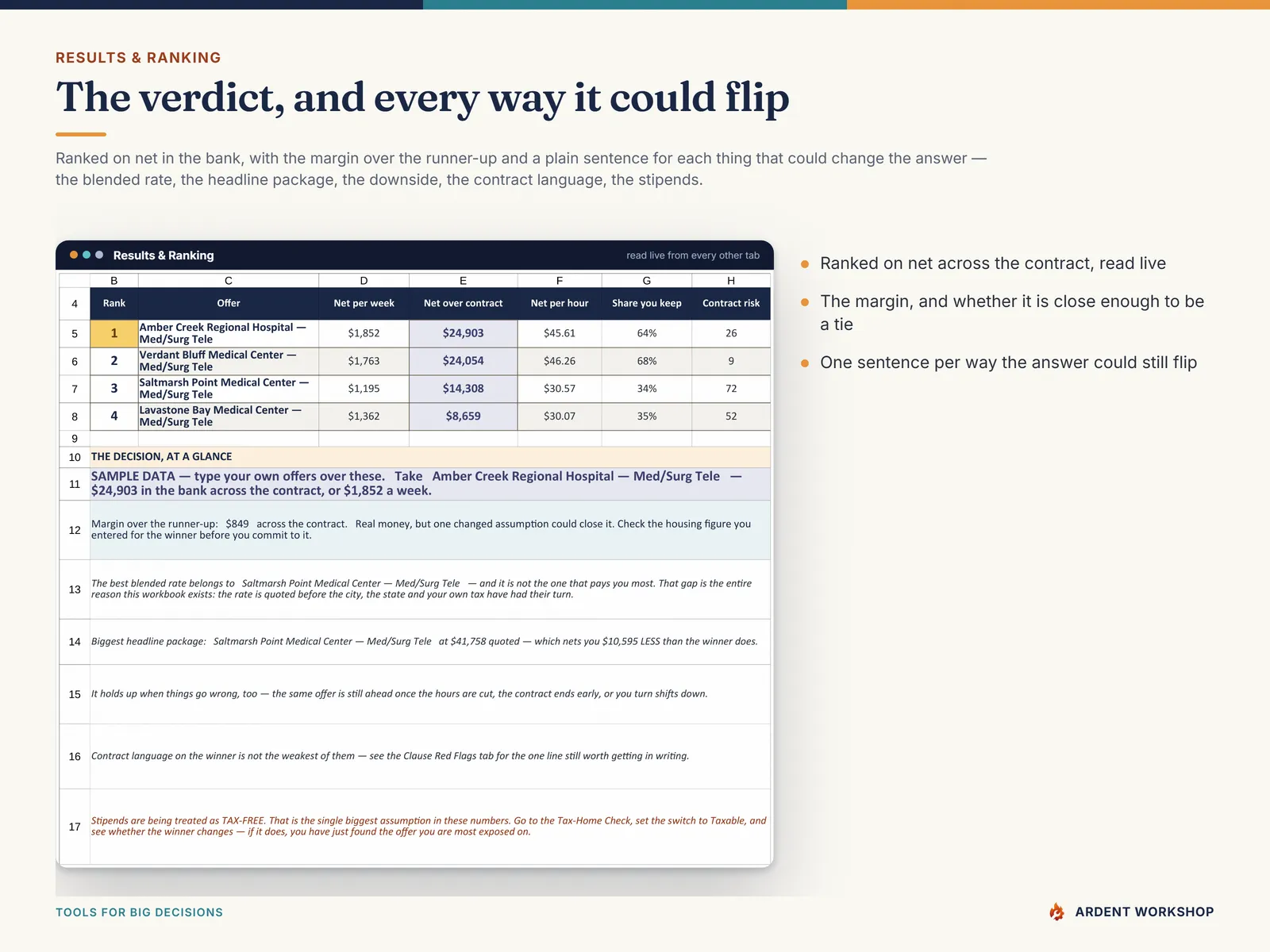 Results & Ranking tab — four assignment offers ranked on net in the bank, with the margin over the runner-up and a sentence for every way the answer could flip