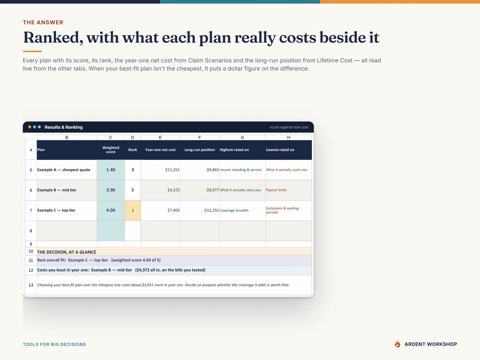 Results & Ranking: every plan with weighted score, rank, year-one net cost and long-run position, read from the other tabs