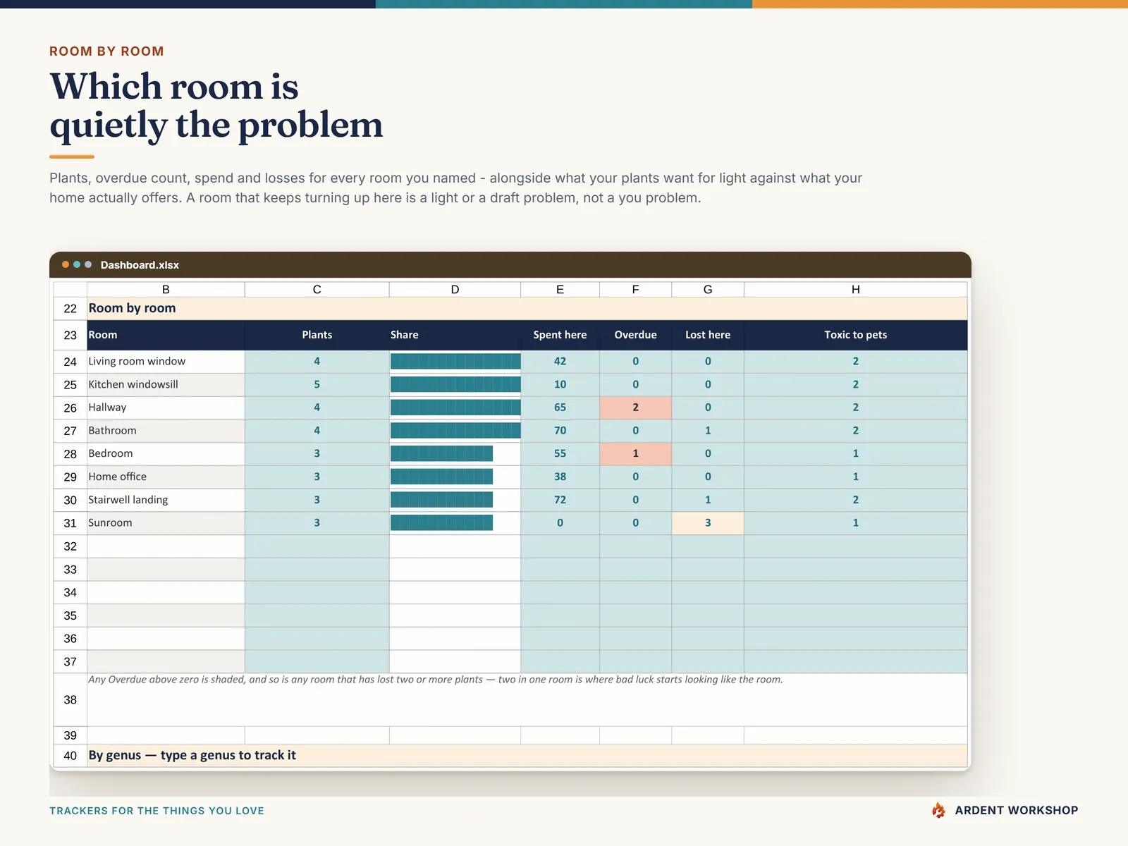 Room-by-room breakdown of plants, spend, overdue count and losses