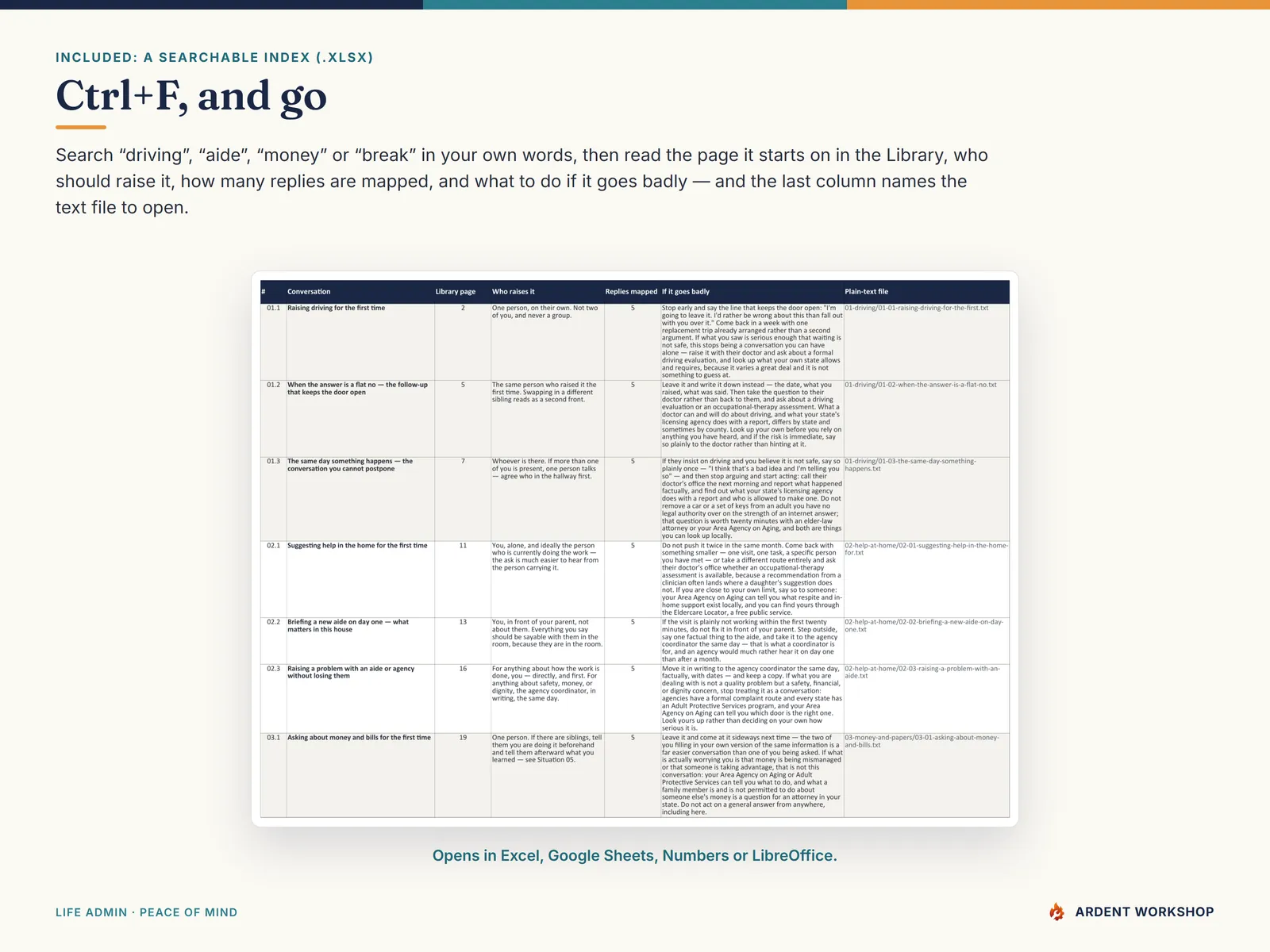 The searchable conversation index spreadsheet, filtered by situation and by who raises it