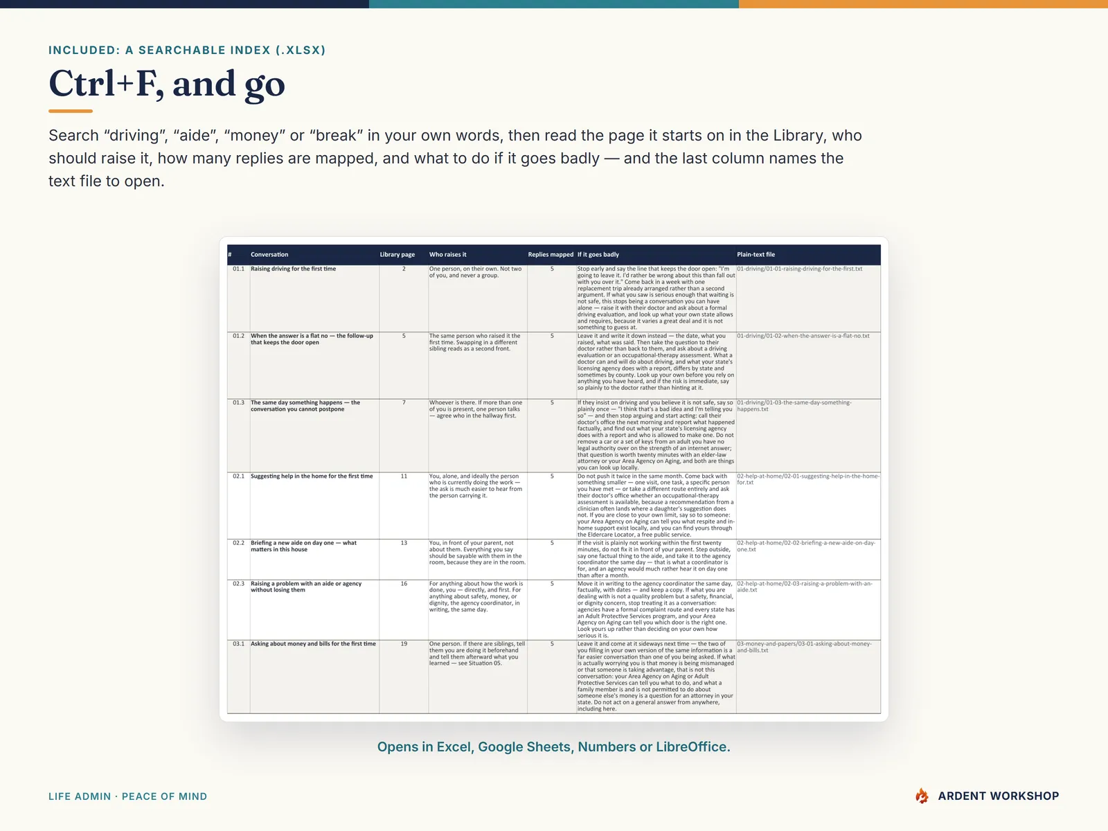 The searchable conversation index spreadsheet, filtered by situation and by who raises it