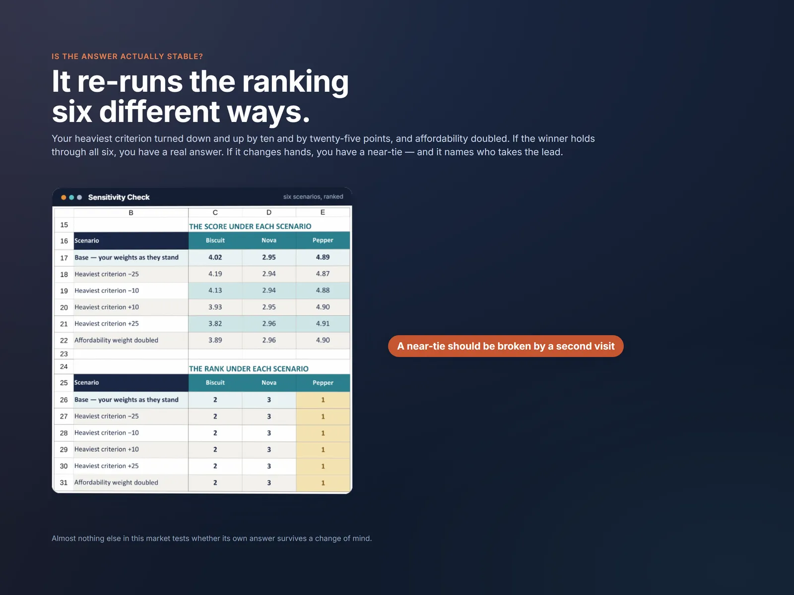 The Sensitivity Check re-running the ranking six ways to test whether the winner holds