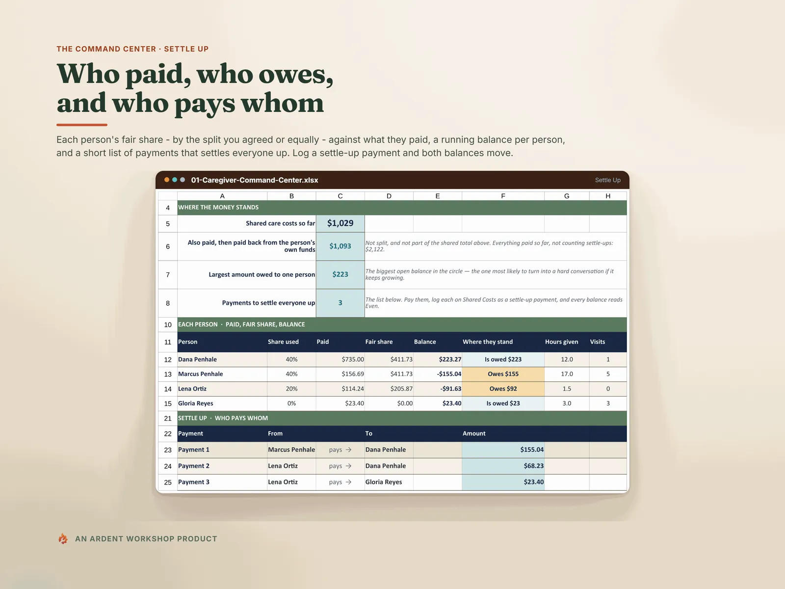 Settle Up — each person's share, paid, fair share and balance, and three payments that settle everyone up