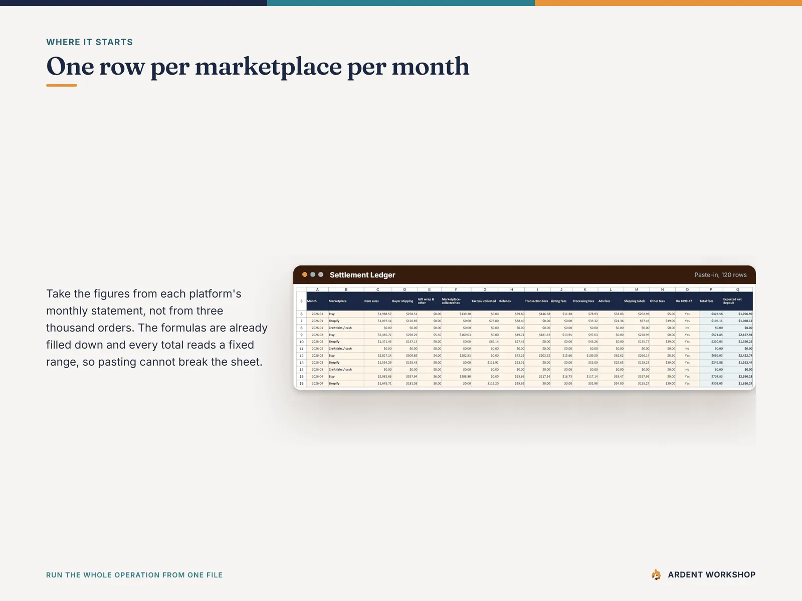 The Settlement Ledger — one row per marketplace per month, pasted from each platform's monthly statement