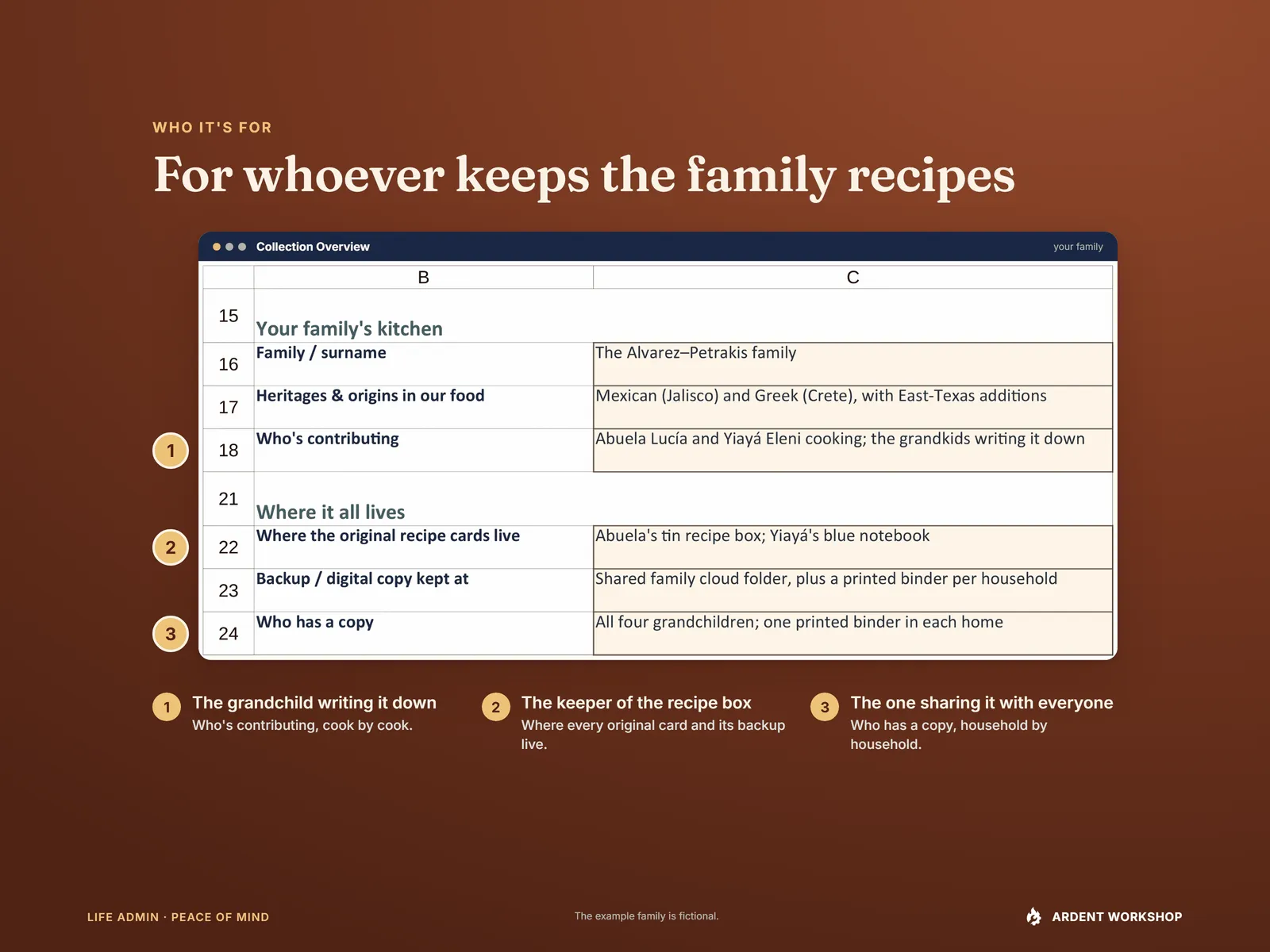 Family Recipe Keepsake Binder — who it's for: the Collection Overview's family profile, with numbered callouts for the grandchild writing recipes down, the keeper of the recipe box, and the one sharing a copy with every household