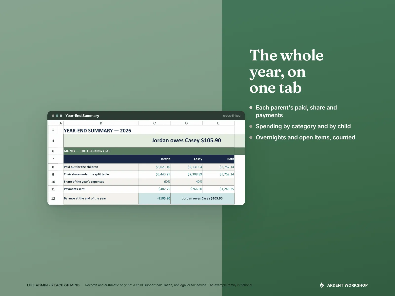 Year-End Summary money block beside a sage panel listing each parent's totals, spending by category and child, and overnights and open items