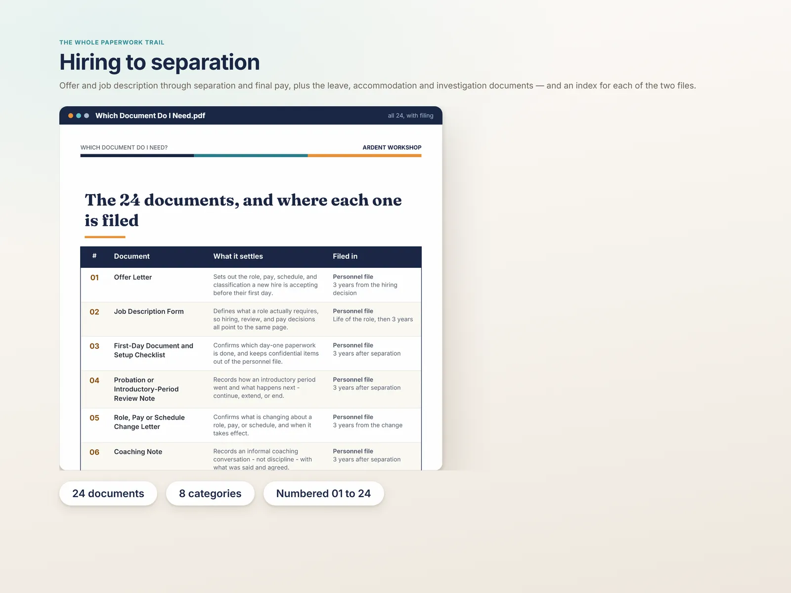 All 24 documents from hiring to separation, each listed with the employee file it goes in