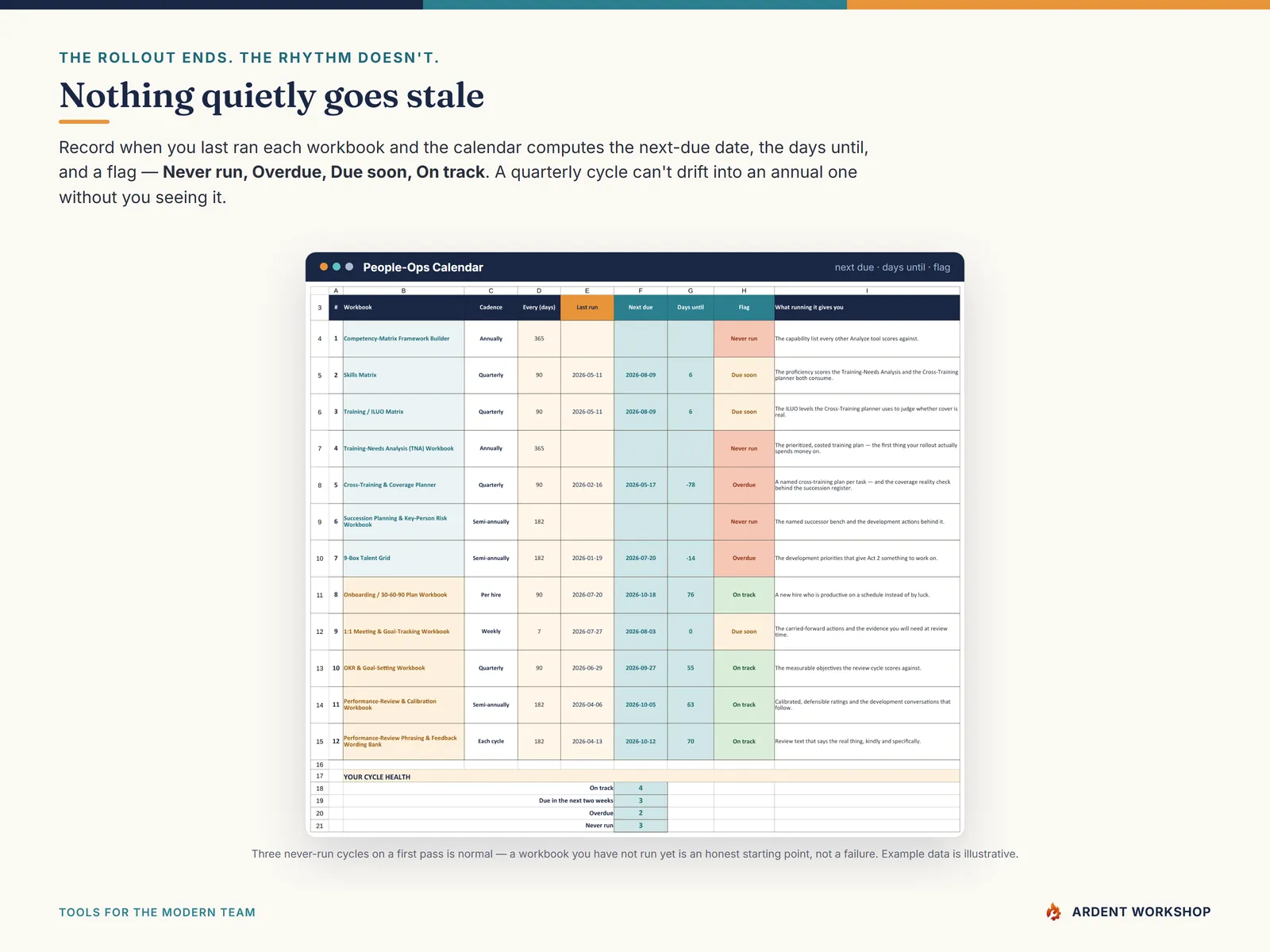 The people-ops calendar computing each workbook's next-due date, days until, and an overdue flag
