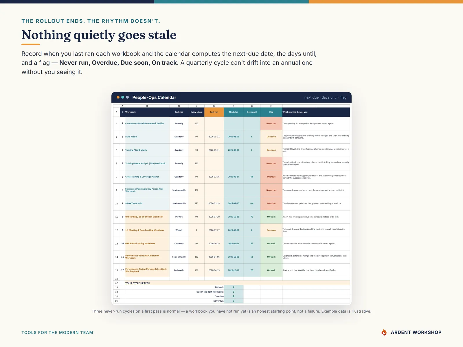 The people-ops calendar computing each workbook's next-due date, days until, and an overdue flag