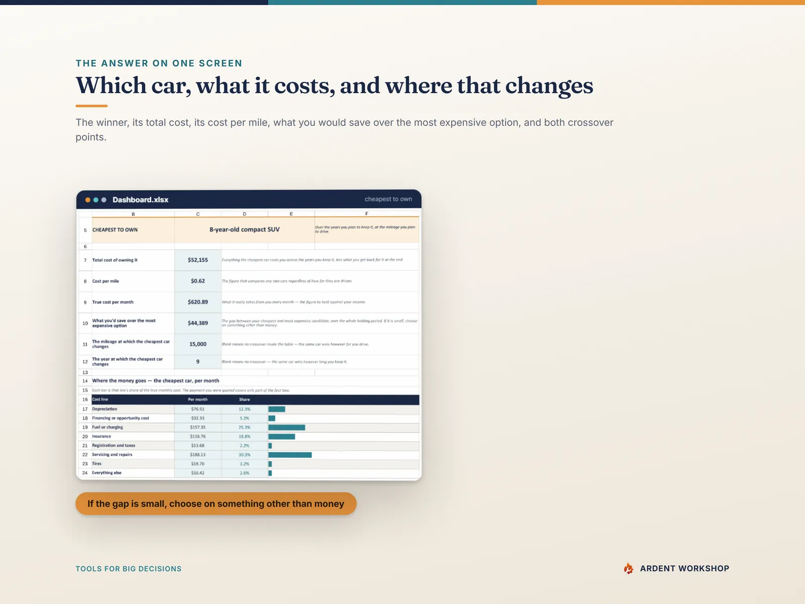 Dashboard — the cheapest car to own, its total cost, its cost per mile, and both crossover points on one screen